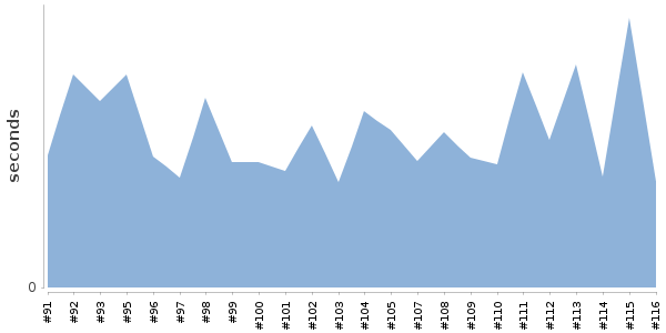 [Duration graph]