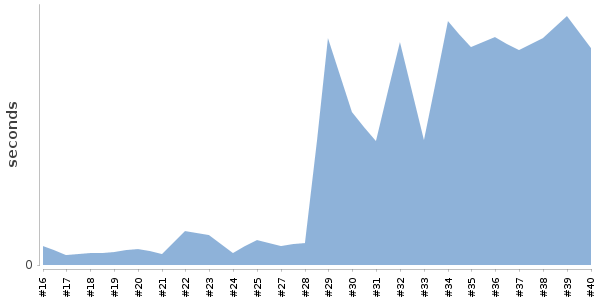 [Duration graph]