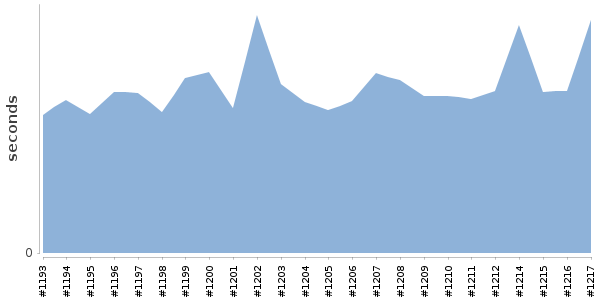 [Duration graph]