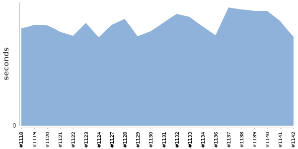 [Duration graph]