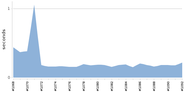 [Duration graph]