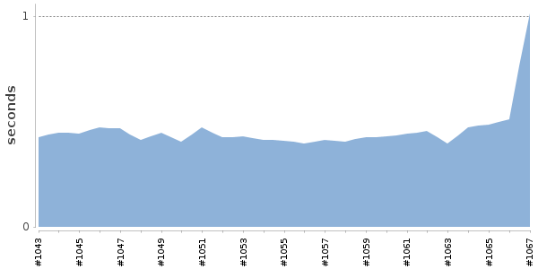 [Duration graph]