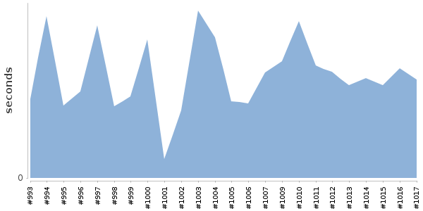 [Duration graph]