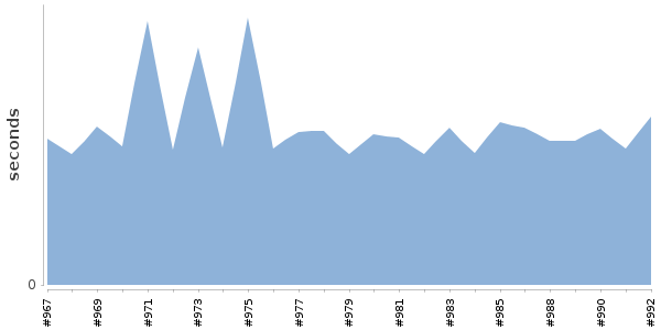 [Duration graph]