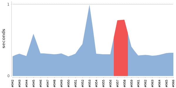 [Duration graph]