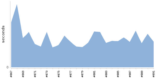[Duration graph]