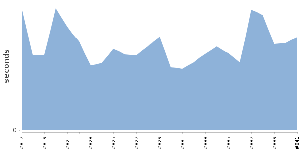 [Duration graph]