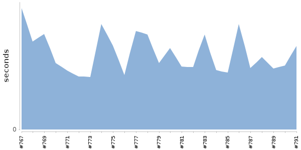 [Duration graph]