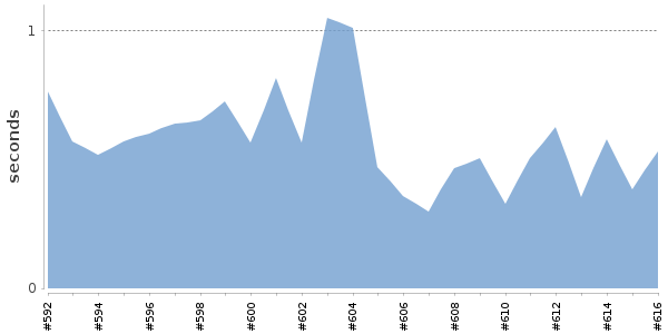 [Duration graph]