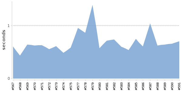 [Duration graph]