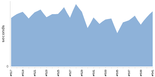 [Duration graph]