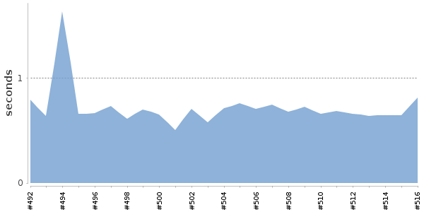 [Duration graph]