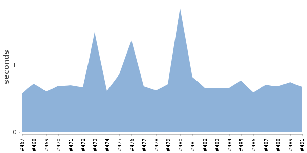 [Duration graph]
