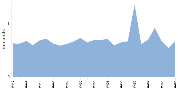 [Duration graph]