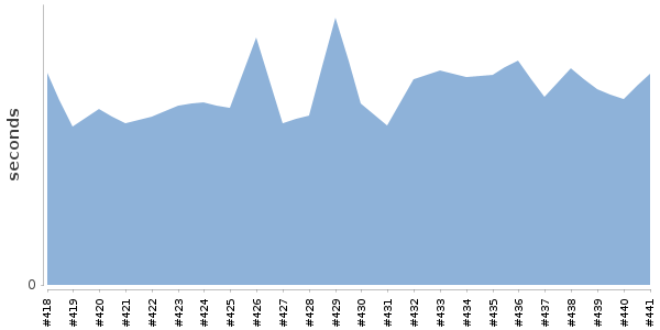 [Duration graph]