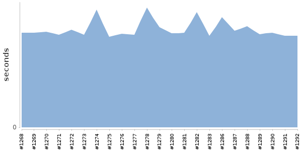 [Duration graph]