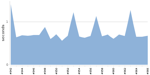[Duration graph]