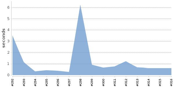[Duration graph]