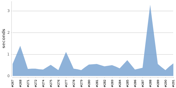 [Duration graph]