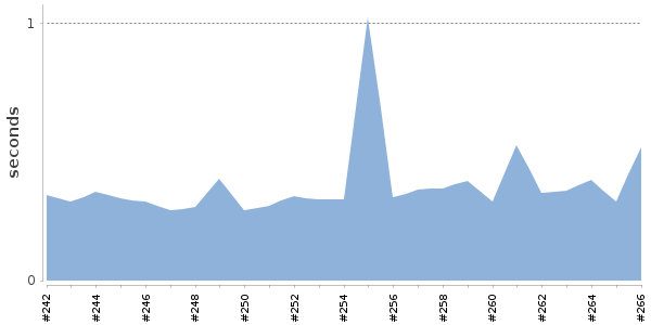 [Duration graph]