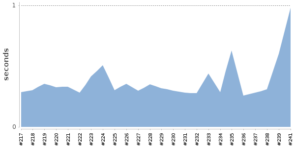 [Duration graph]
