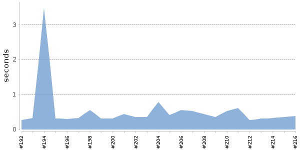 [Duration graph]