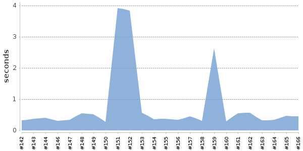 [Duration graph]
