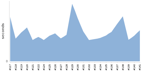 [Duration graph]