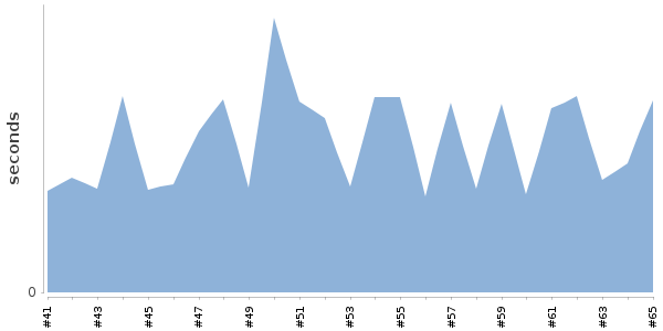 [Duration graph]