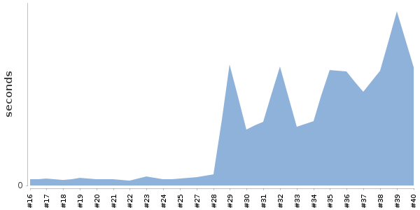 [Duration graph]