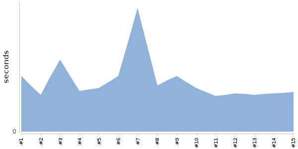 [Duration graph]