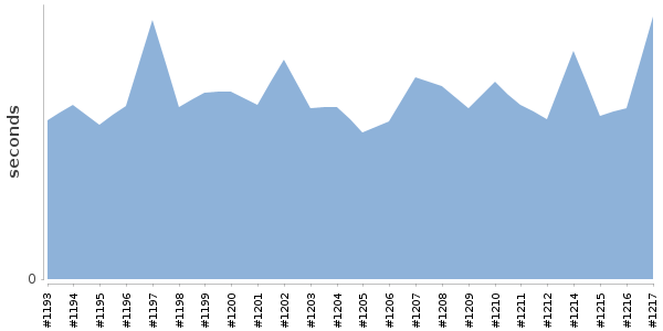 [Duration graph]