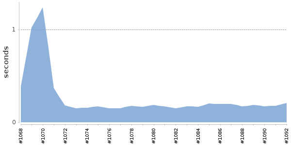 [Duration graph]