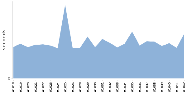 [Duration graph]