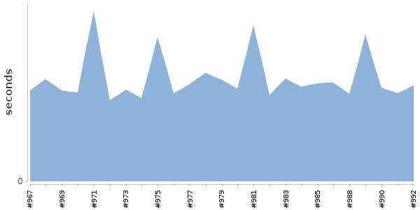 [Duration graph]
