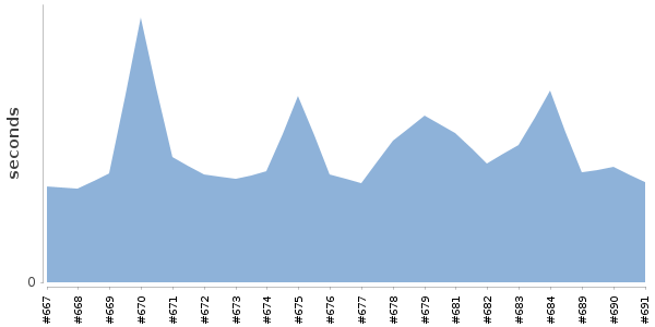 [Duration graph]