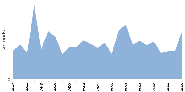 [Duration graph]