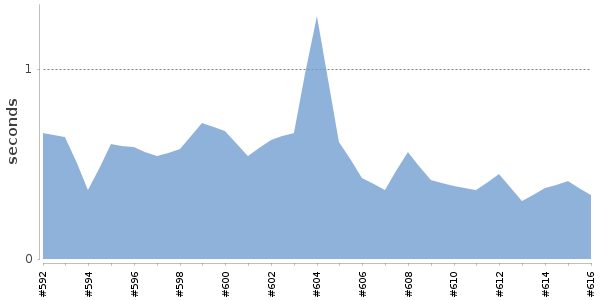 [Duration graph]