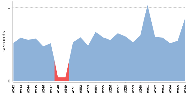 [Duration graph]