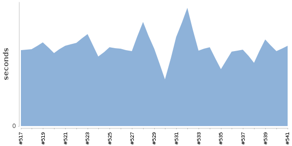 [Duration graph]