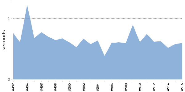 [Duration graph]
