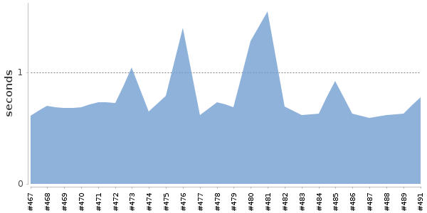 [Duration graph]