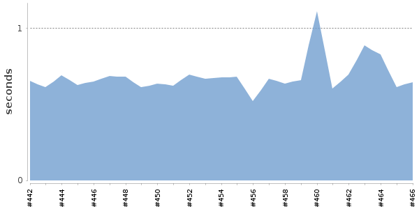 [Duration graph]
