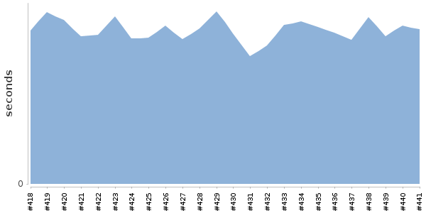 [Duration graph]