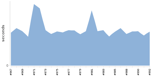 [Duration graph]