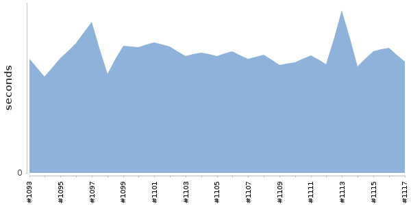 [Duration graph]