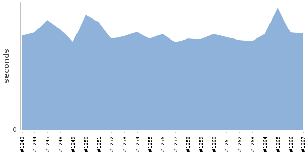[Duration graph]