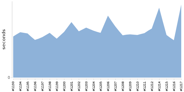 [Duration graph]