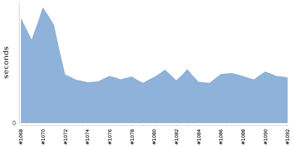 [Duration graph]