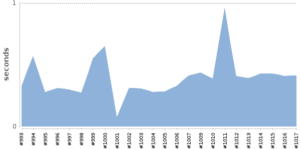 [Duration graph]